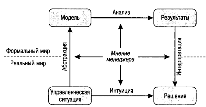 Представляет схему из коллекции классов дающих возможность моделировать реальное поведение данных